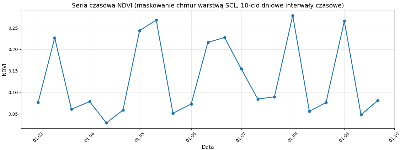 Seria czasowa NDVI w interwałach 10-dniowych